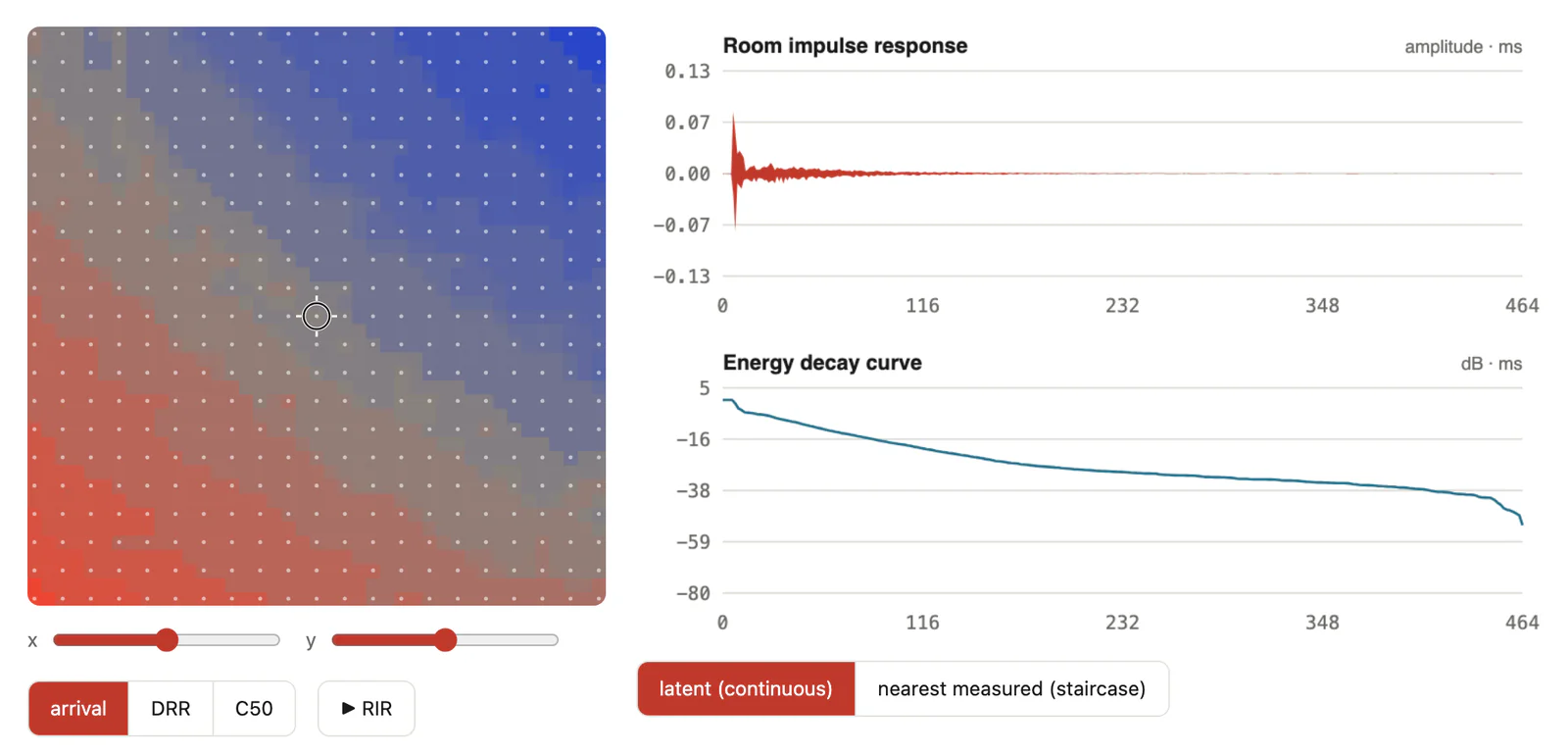 VAE-RIR demo: a colour map of the microphone plane next to the decoded room impulse response and its energy decay curve