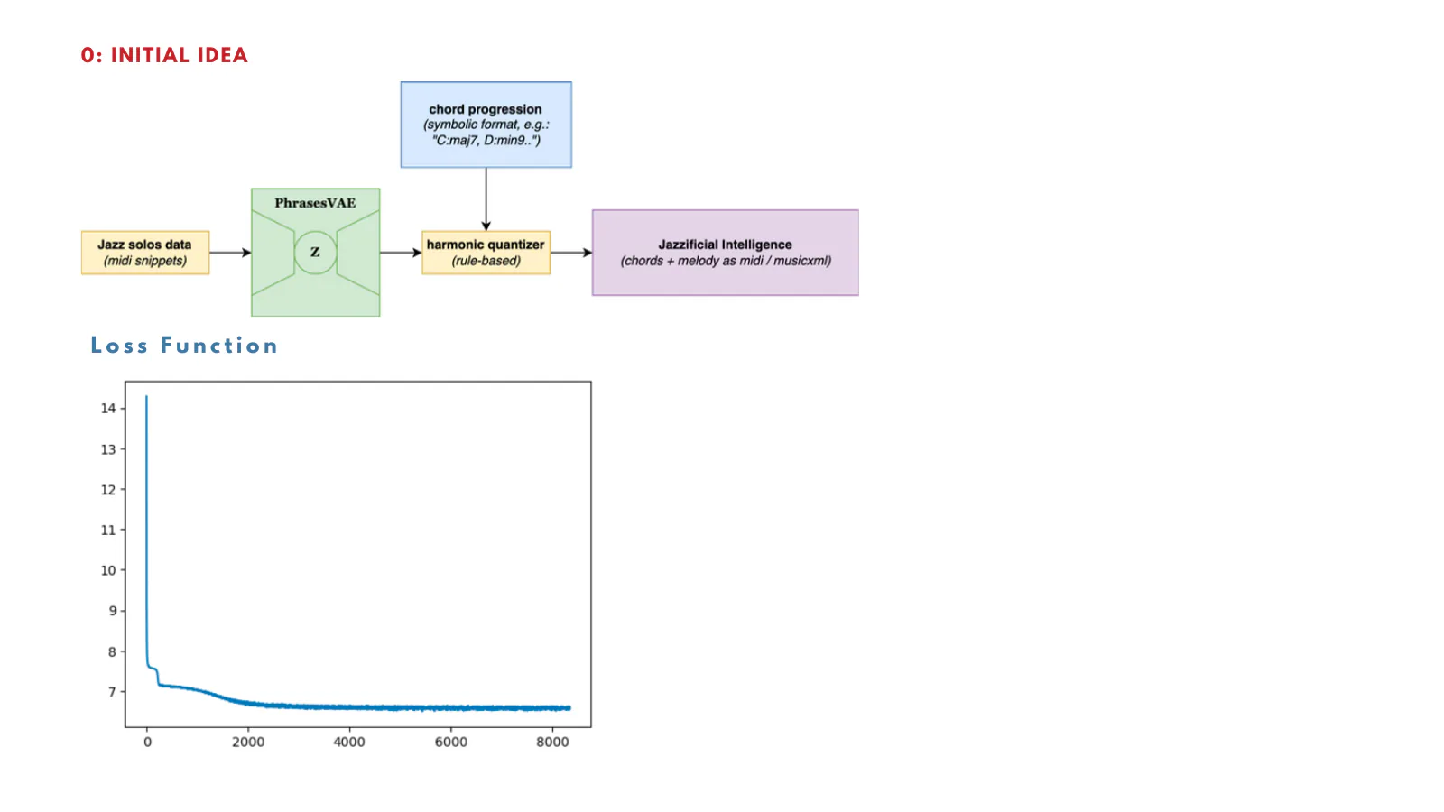 Initial idea: a phrase VAE feeding a rule-based harmonic quantizer, with its training loss curve