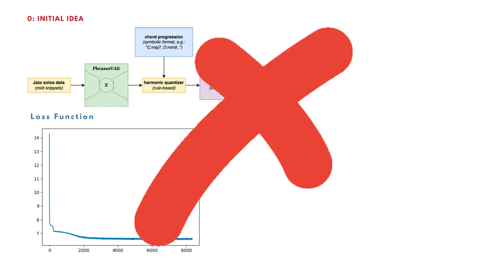 The initial VAE idea, crossed out
