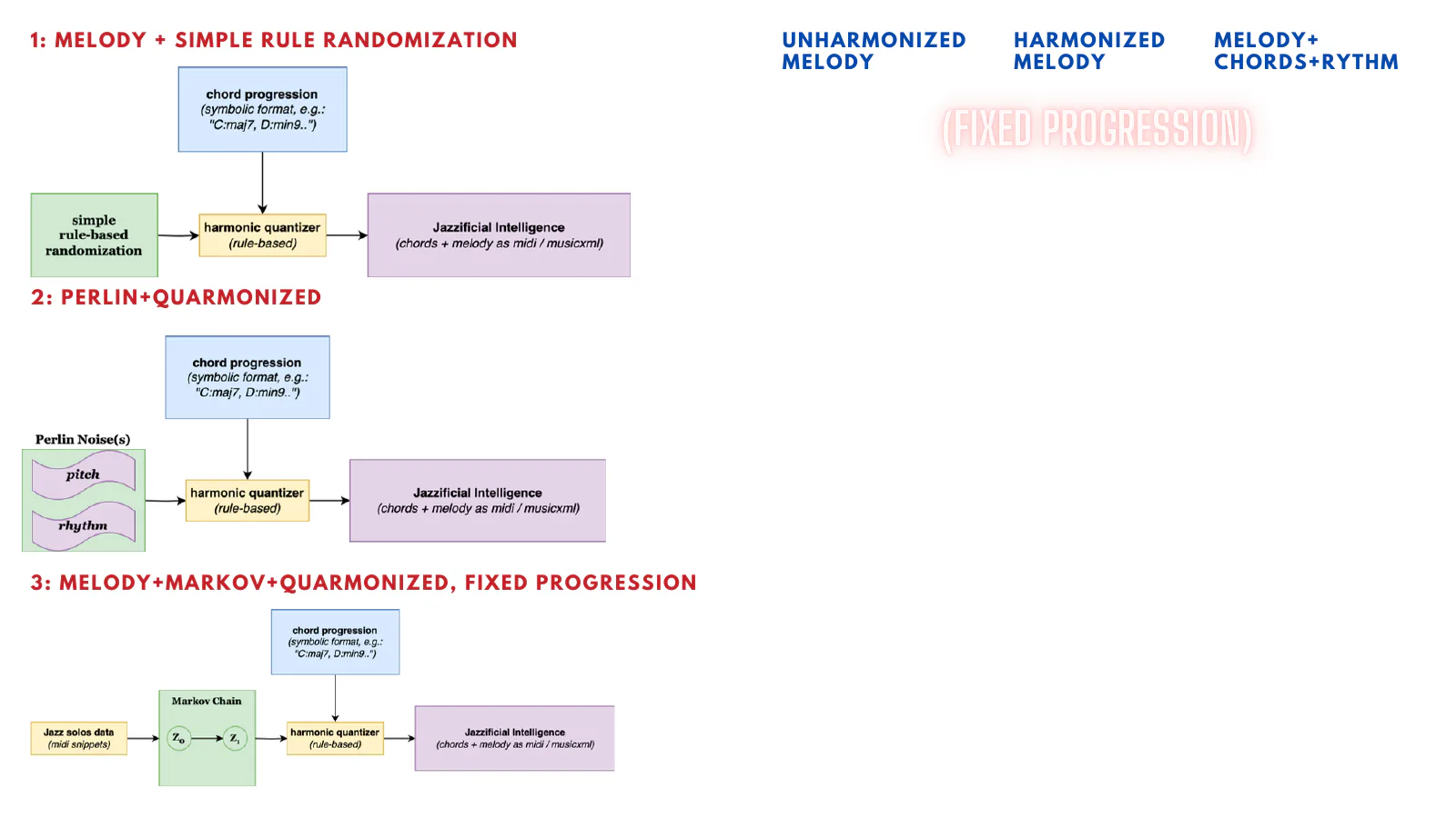 Three pipelines (rule randomization, Perlin noise, Markov chain), each harmonized by the quantizer over a fixed progression