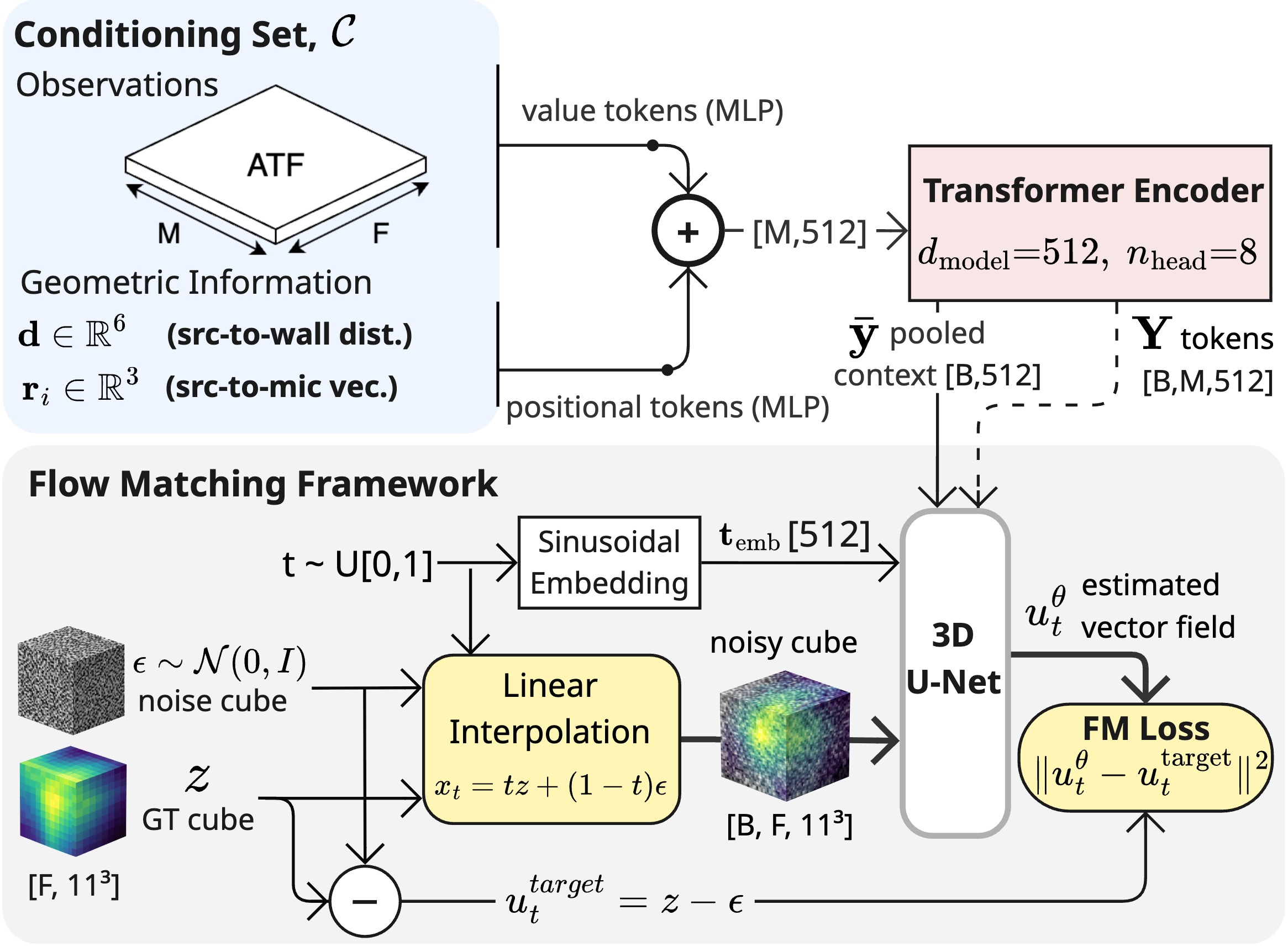 SF-Flow overview: a permutation-invariant set encoder conditions a 3D U-Net trained with flow matching.