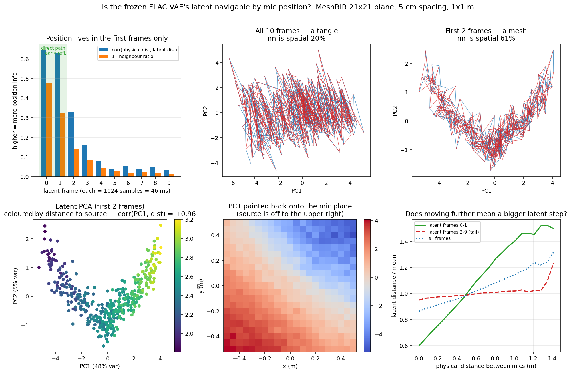 Six panels analysing the latent field: position information per latent frame, the physical grid drawn in latent space using all frames versus the first two, latent PCA coloured by source distance, PC1 painted onto the mic plane, and latent distance against physical distance.